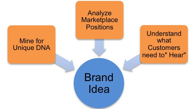 Brand Ideas